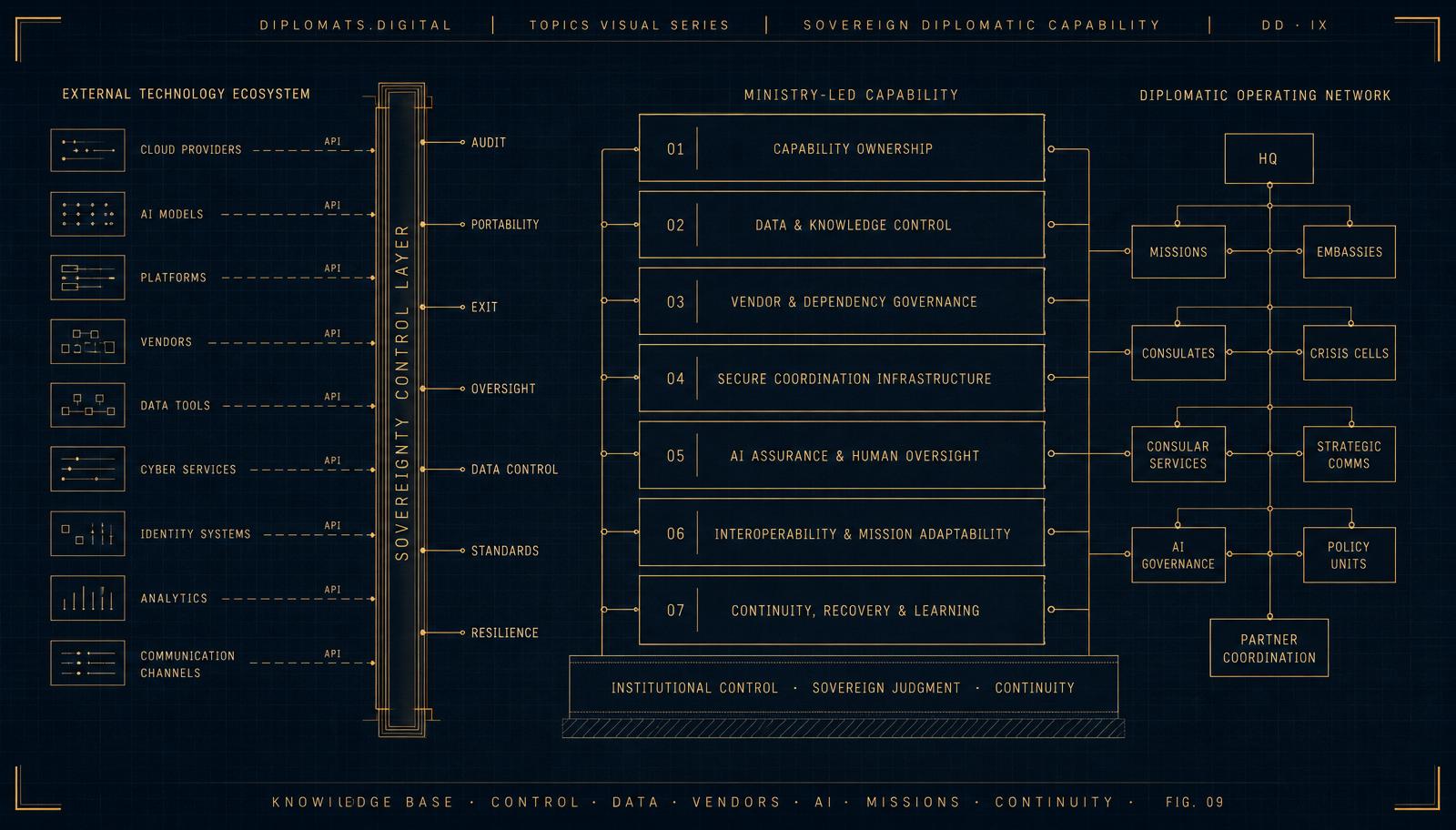 An editorial diagram of sovereign diplomatic capability as a layered institutional architecture — external technology systems, vendor dependencies, AI tools, data governance, secure coordination, mission interoperability, crisis continuity, and institutional control connected through a sovereignty-safe capability layer.