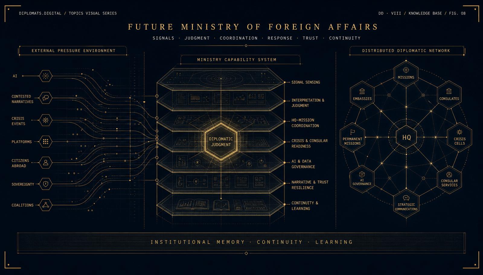 An editorial diagram of a future ministry of foreign affairs as an institutional capability system — external digital pressures, AI, contested narratives, crisis signals, headquarters, missions, consular services, AI governance, narrative resilience, and institutional memory connected through a central diplomatic judgment layer.