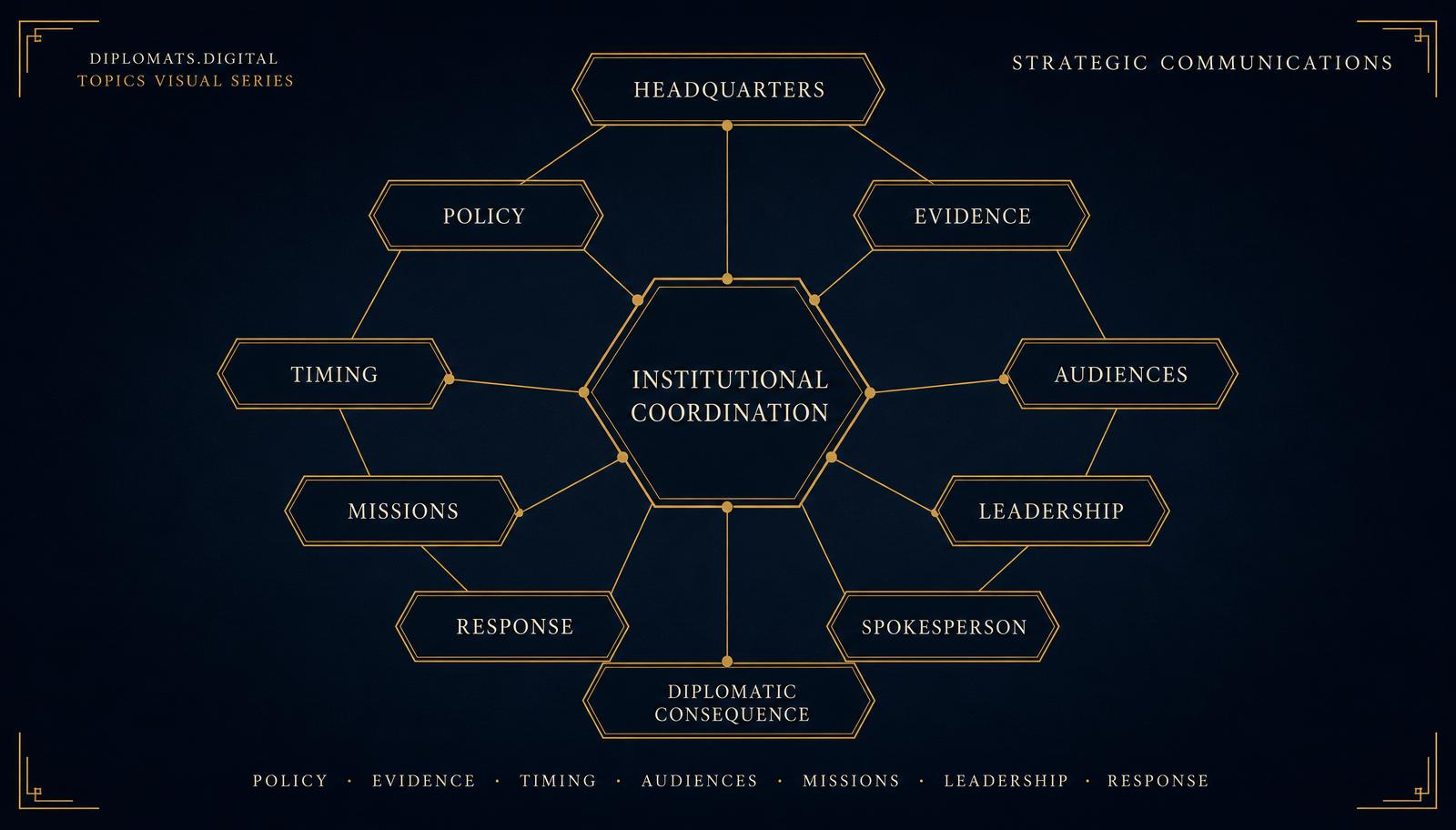 Strategic communications coordination map connecting policy, evidence, timing, audiences, diplomatic missions, leadership and response around a shared institutional action layer.